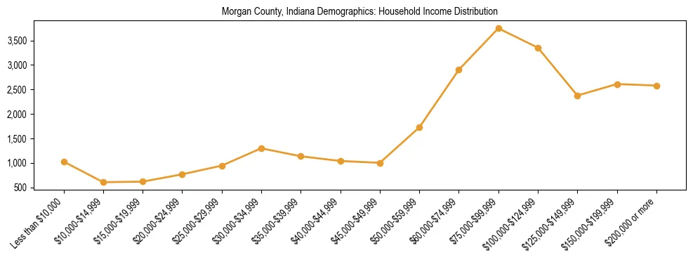 Horizontal bar chart showing household income distribution in Morgan County, Indiana.