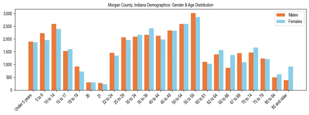 Bar chart showing the population distribution of Morgan County, Indiana by age group and gender, based on 2023 ACS data.