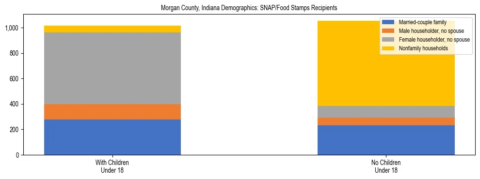 Stacked bar chart showing SNAP/Food Stamps recipient household composition by presence of children under 18 in Morgan County, Indiana, based on 2023 ACS data.