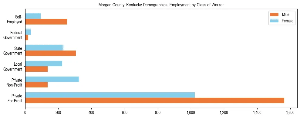 Horizontal bar chart showing employment distribution by class of worker and gender in Morgan County, Kentucky, based on 2023 ACS data.
