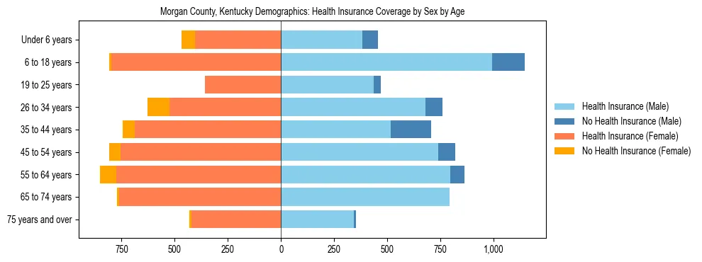Pyramid chart showing health insurance coverage by age and sex in Morgan County, Kentucky.