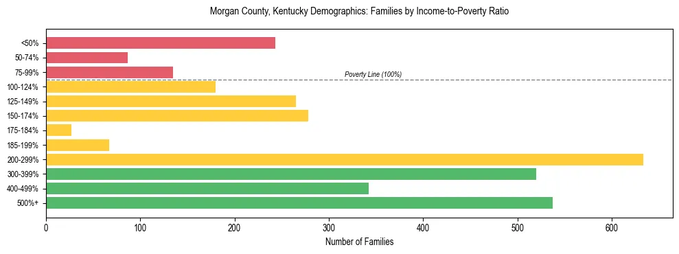 Horizontal bar chart showing family distribution by income-to-poverty ratio in Morgan County, Kentucky, based on 2023 ACS data.