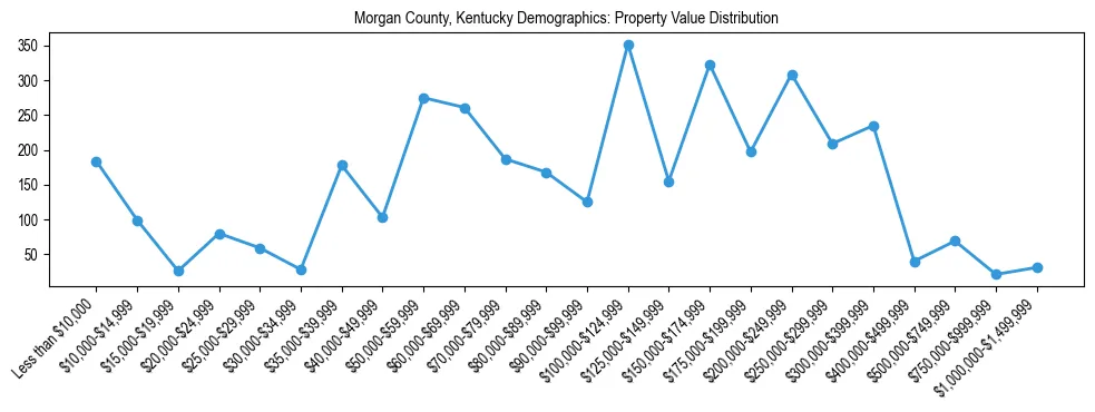 Line chart showing the distribution of property values for owner-occupied housing units in Morgan County, Kentucky.