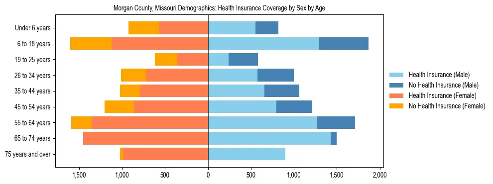 Pyramid chart showing health insurance coverage by age and sex in Morgan County, Missouri.
