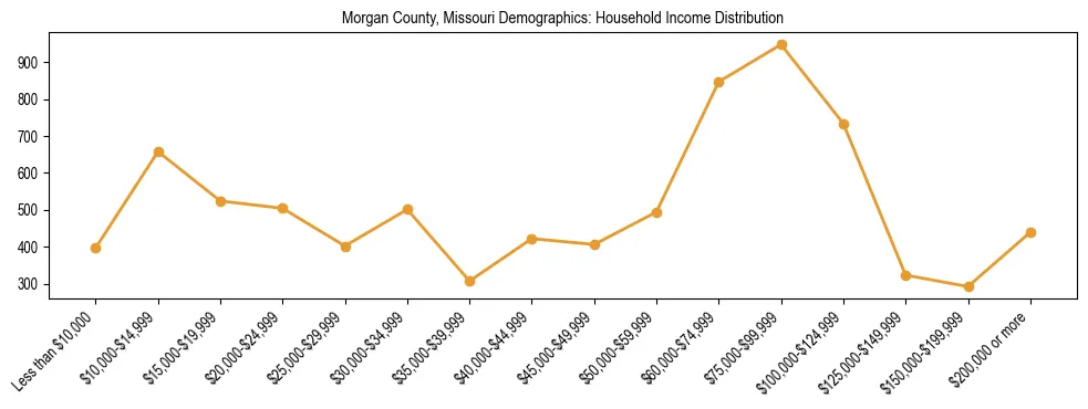 Horizontal bar chart showing household income distribution in Morgan County, Missouri.