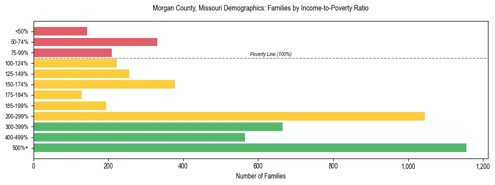Horizontal bar chart showing family distribution by income-to-poverty ratio in Morgan County, Missouri, based on 2023 ACS data.