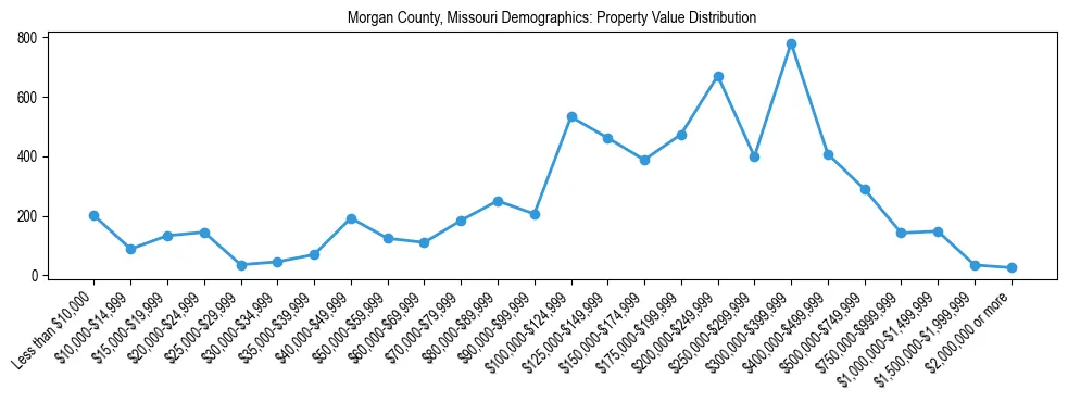 Line chart showing the distribution of property values for owner-occupied housing units in Morgan County, Missouri.