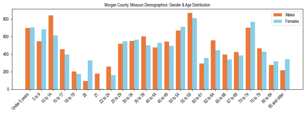 Bar chart showing the population distribution of Morgan County, Missouri by age group and gender, based on 2023 ACS data.