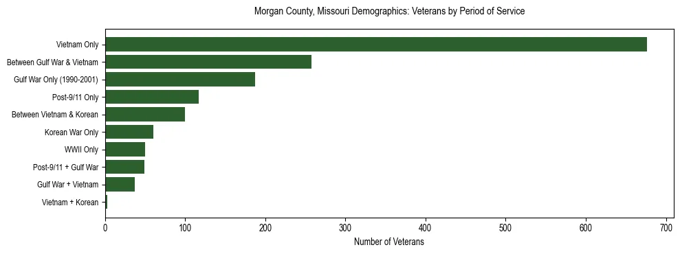 Horizontal bar chart showing veteran distribution by period of military service in Morgan County, Missouri, based on 2023 ACS data.