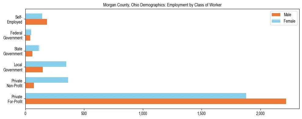 Horizontal bar chart showing employment distribution by class of worker and gender in Morgan County, Ohio, based on 2023 ACS data.