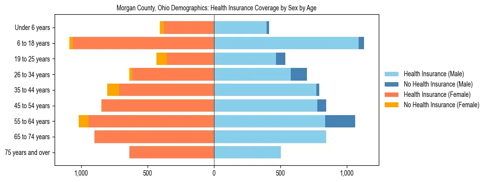 Pyramid chart showing health insurance coverage by age and sex in Morgan County, Ohio.