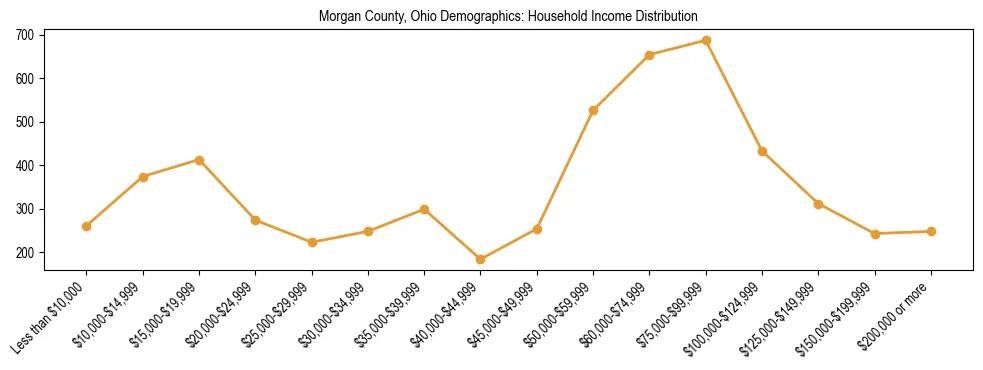 Horizontal bar chart showing household income distribution in Morgan County, Ohio.