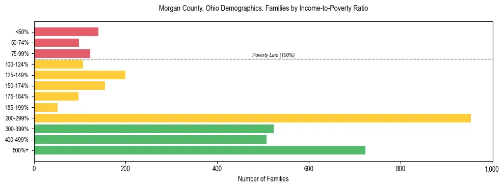 Horizontal bar chart showing family distribution by income-to-poverty ratio in Morgan County, Ohio, based on 2023 ACS data.