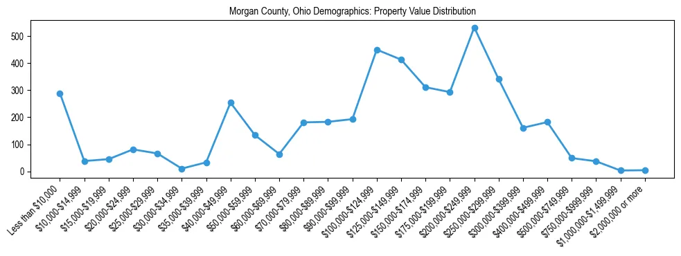 Line chart showing the distribution of property values for owner-occupied housing units in Morgan County, Ohio.