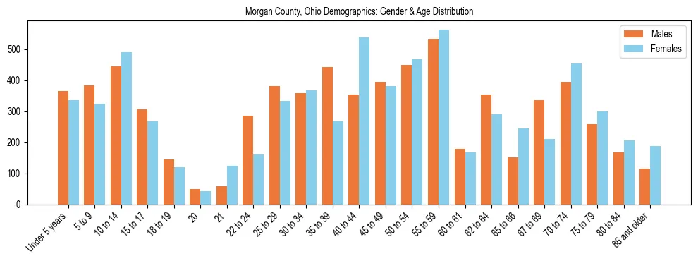 Bar chart showing the population distribution of Morgan County, Ohio by age group and gender, based on 2023 ACS data.