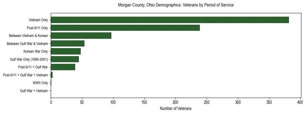 Horizontal bar chart showing veteran distribution by period of military service in Morgan County, Ohio, based on 2023 ACS data.