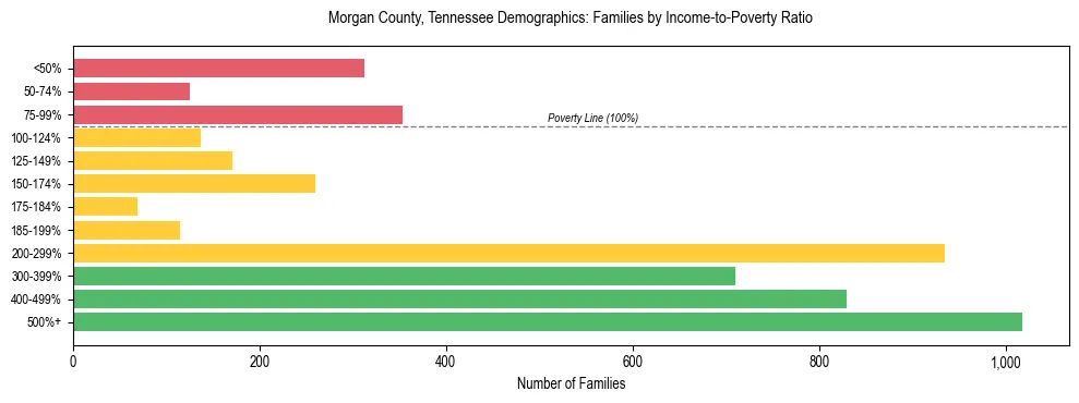 Horizontal bar chart showing family distribution by income-to-poverty ratio in Morgan County, Tennessee, based on 2023 ACS data.