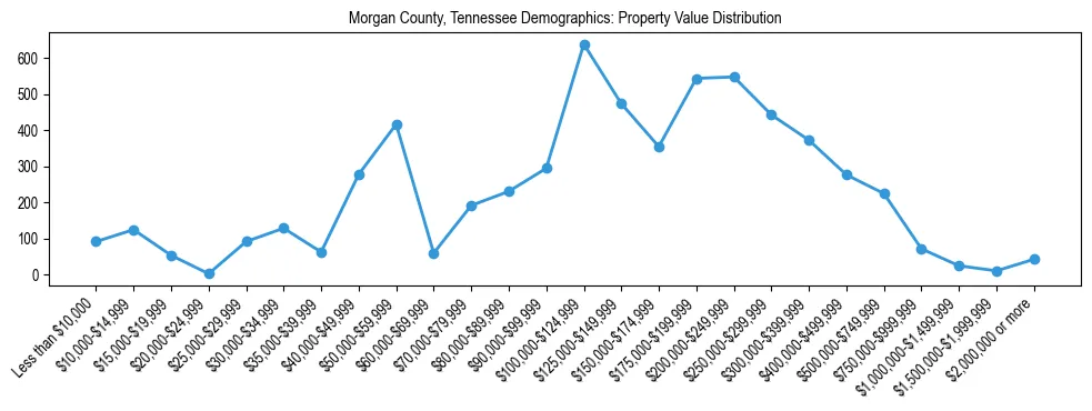 Line chart showing the distribution of property values for owner-occupied housing units in Morgan County, Tennessee.