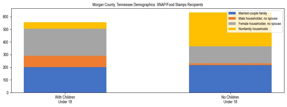 Stacked bar chart showing SNAP/Food Stamps recipient household composition by presence of children under 18 in Morgan County, Tennessee, based on 2023 ACS data.
