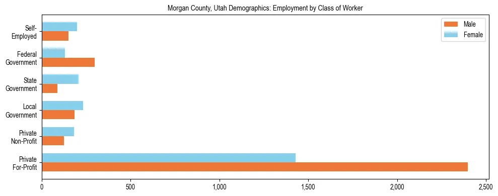 Horizontal bar chart showing employment distribution by class of worker and gender in Morgan County, Utah, based on 2023 ACS data.