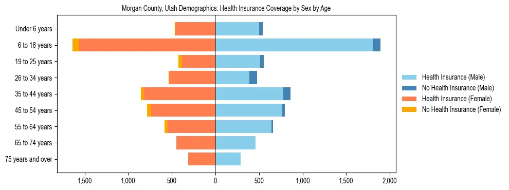 Pyramid chart showing health insurance coverage by age and sex in Morgan County, Utah.