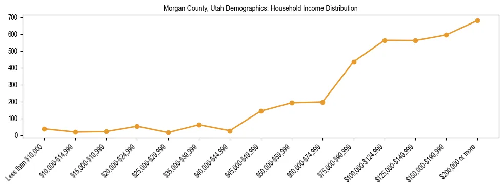 Horizontal bar chart showing household income distribution in Morgan County, Utah.