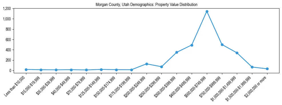 Line chart showing the distribution of property values for owner-occupied housing units in Morgan County, Utah.
