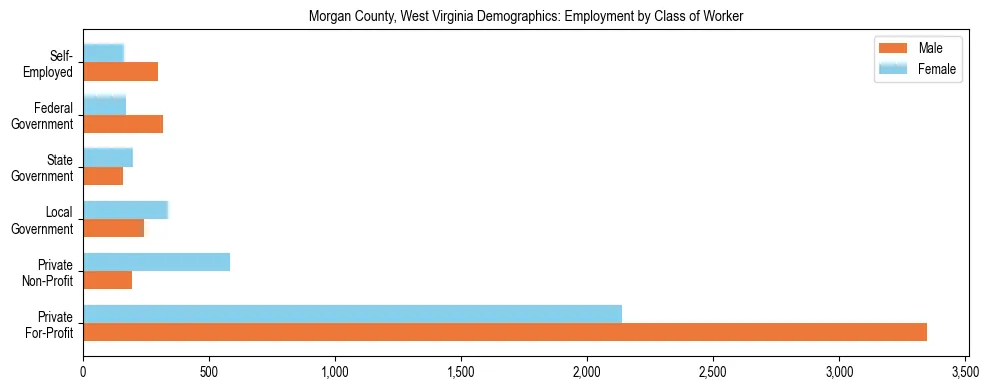 Horizontal bar chart showing employment distribution by class of worker and gender in Morgan County, West Virginia, based on 2023 ACS data.