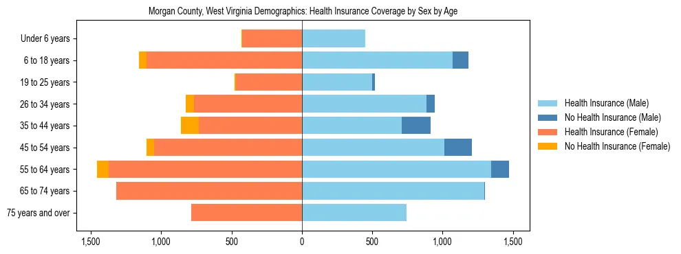 Pyramid chart showing health insurance coverage by age and sex in Morgan County, West Virginia.