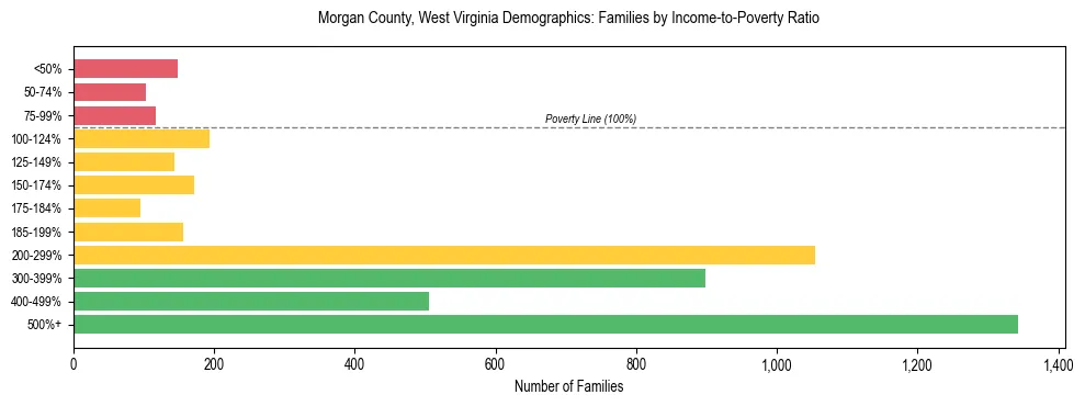 Horizontal bar chart showing family distribution by income-to-poverty ratio in Morgan County, West Virginia, based on 2023 ACS data.