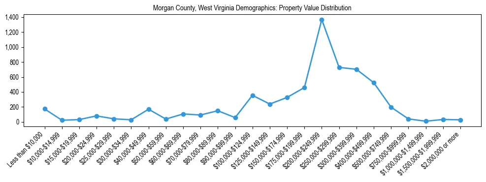 Line chart showing the distribution of property values for owner-occupied housing units in Morgan County, West Virginia.