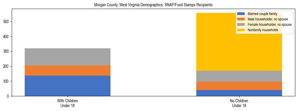 Stacked bar chart showing SNAP/Food Stamps recipient household composition by presence of children under 18 in Morgan County, West Virginia, based on 2023 ACS data.