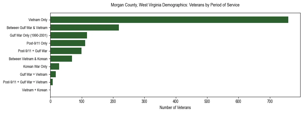 Horizontal bar chart showing veteran distribution by period of military service in Morgan County, West Virginia, based on 2023 ACS data.