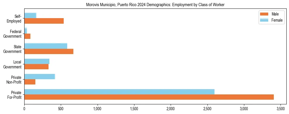 Horizontal bar chart showing employment distribution by class of worker and gender in Morovis Municipio, Puerto Rico, based on 2023 ACS data.