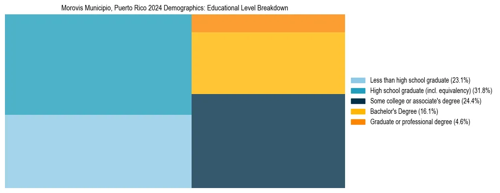Treemap chart illustrating the educational attainment breakdown for population 25 years and over in Morovis Municipio, Puerto Rico.