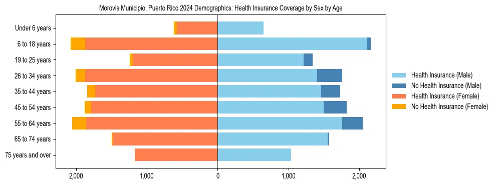 Pyramid chart showing health insurance coverage by age and sex in Morovis Municipio, Puerto Rico.