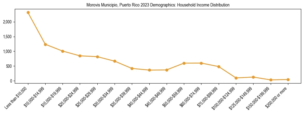 Horizontal bar chart showing household income distribution in Morovis Municipio, Puerto Rico.