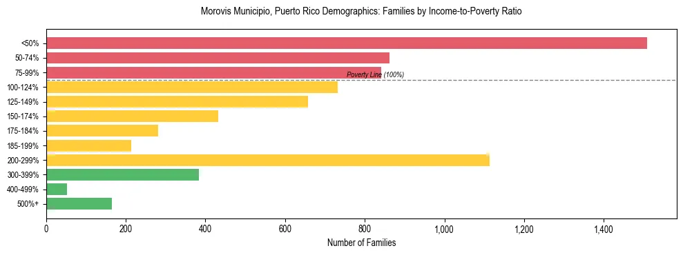 Bar chart showing family distribution by income-to-poverty ratio in Morovis Municipio, Puerto Rico, based on 2023 ACS data.