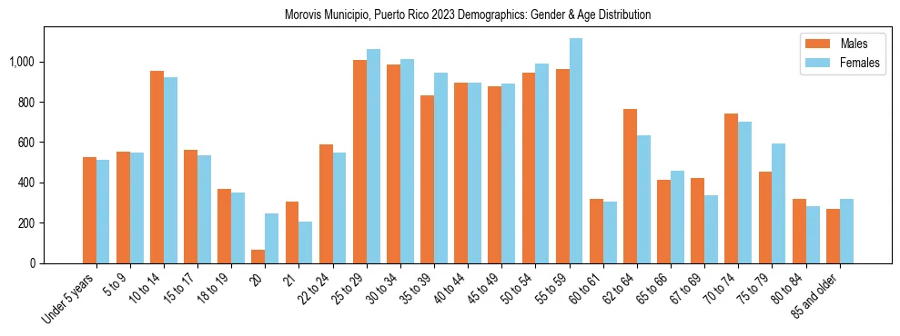 Bar chart showing the population distribution of Morovis Municipio, Puerto Rico by age group and gender, based on 2023 ACS data.
