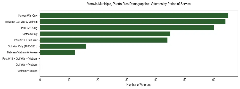 Bar chart showing the distribution of veterans by period of military service in Morovis Municipio, Puerto Rico based on 2023 ACS data.