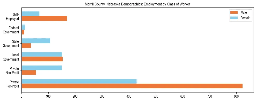 Horizontal bar chart showing employment distribution by class of worker and gender in Morrill County, Nebraska, based on 2023 ACS data.
