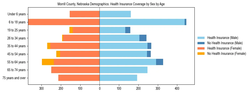 Pyramid chart showing health insurance coverage by age and sex in Morrill County, Nebraska.