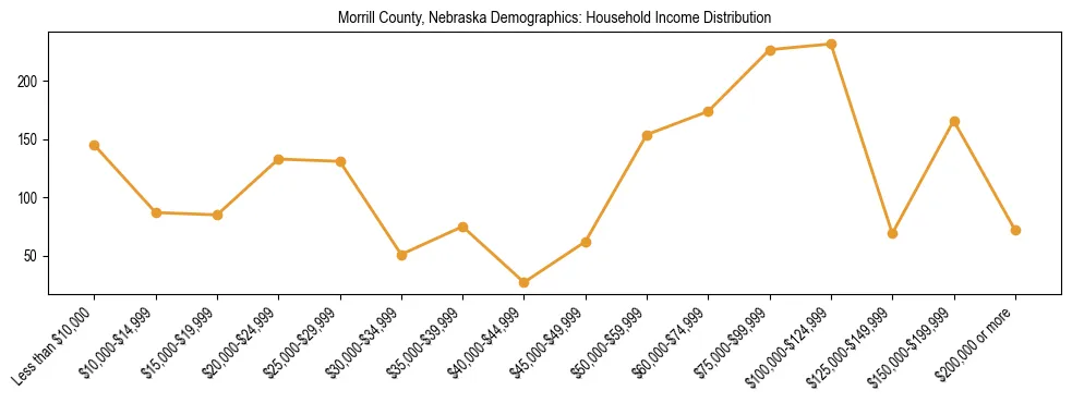 Horizontal bar chart showing household income distribution in Morrill County, Nebraska.