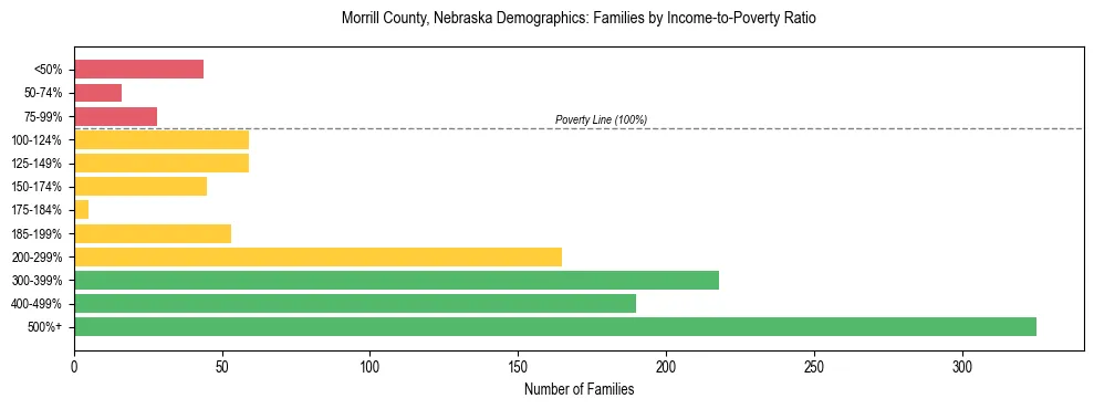 Horizontal bar chart showing family distribution by income-to-poverty ratio in Morrill County, Nebraska, based on 2023 ACS data.