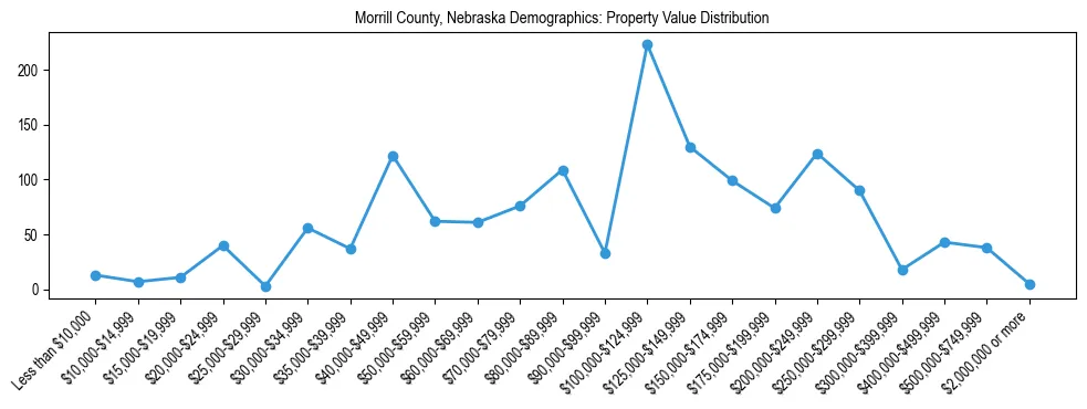 Line chart showing the distribution of property values for owner-occupied housing units in Morrill County, Nebraska.