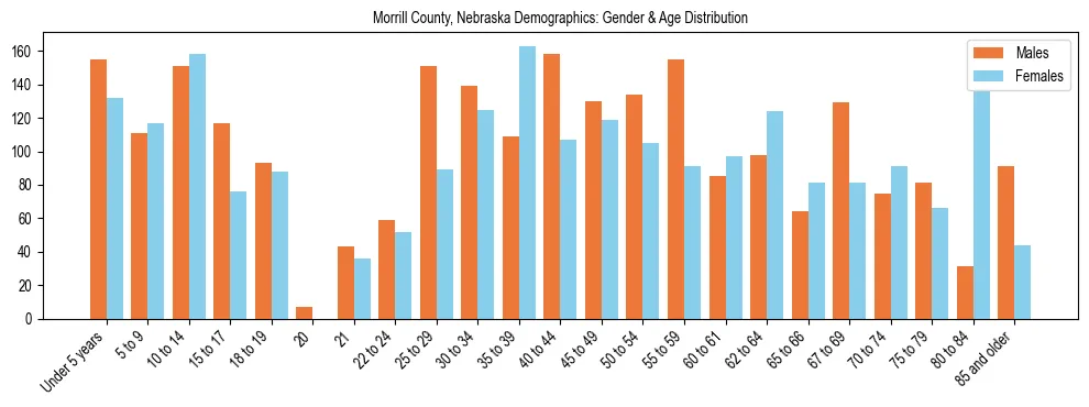 Bar chart showing the population distribution of Morrill County, Nebraska by age group and gender, based on 2023 ACS data.