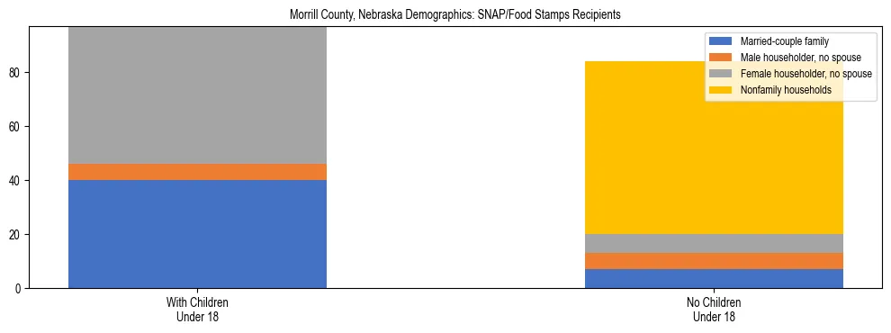 Stacked bar chart showing SNAP/Food Stamps recipient household composition by presence of children under 18 in Morrill County, Nebraska, based on 2023 ACS data.