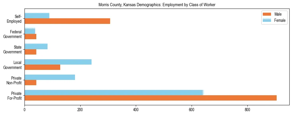Horizontal bar chart showing employment distribution by class of worker and gender in Morris County, Kansas, based on 2023 ACS data.