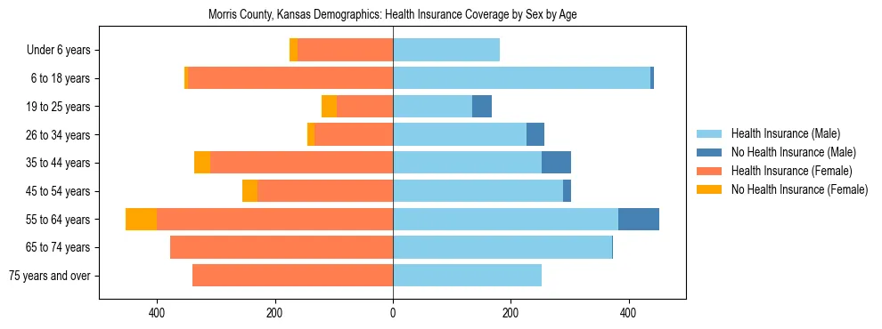 Pyramid chart showing health insurance coverage by age and sex in Morris County, Kansas.
