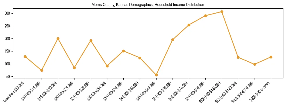 Horizontal bar chart showing household income distribution in Morris County, Kansas.
